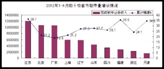 2012年1-4月我國軟件業(yè)經(jīng)濟(jì)運(yùn)行分析 信息技術(shù)服務(wù)持續(xù)增長(zhǎng)