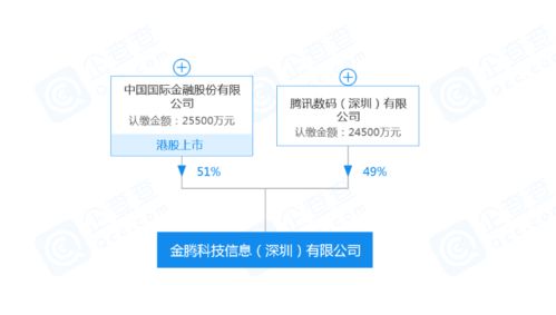 中國國際金融攜手騰訊成立金騰科技 開啟信息技術(shù)咨詢服務(wù)新篇章